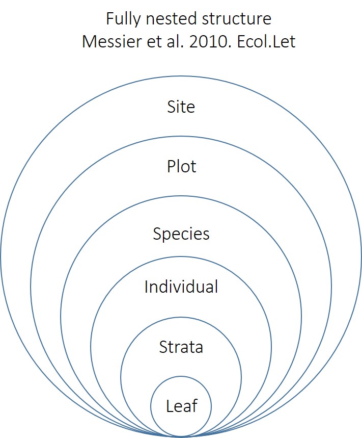 Fully Nested Sructure